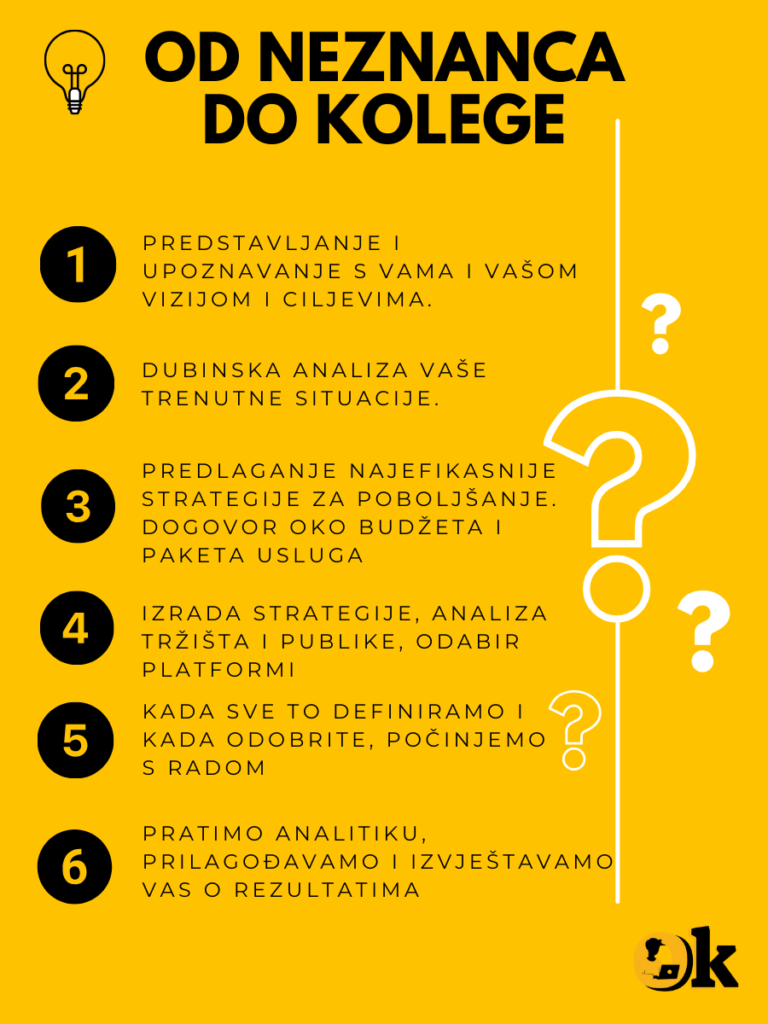 Proces početka suradnje. 